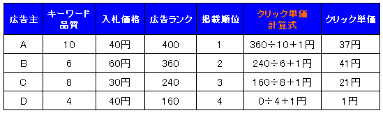 スポンサードサーチ Ver.3　クリック単価の計算式