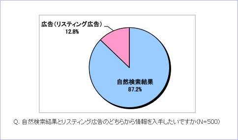 自然検索結果とリスティング広告のどちらから情報を入手したいですか