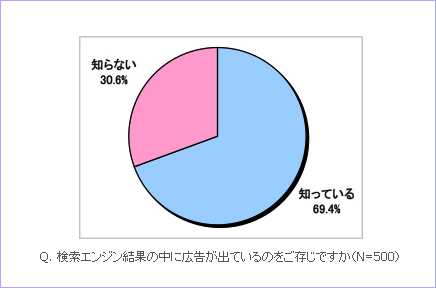 検索エンジン結果の中に広告が出ているのをご存じですか