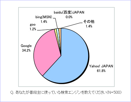 あなたが普段主に使っている検索エンジンを教えてください