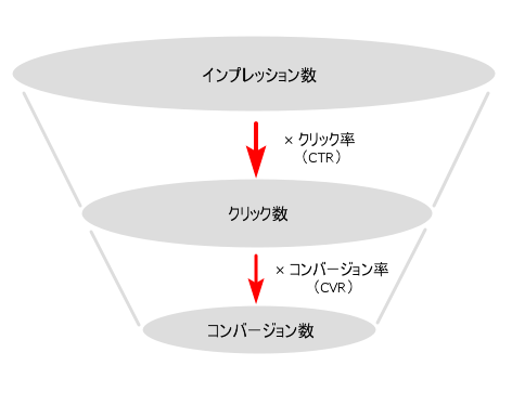 コンバージョン発生の流れ