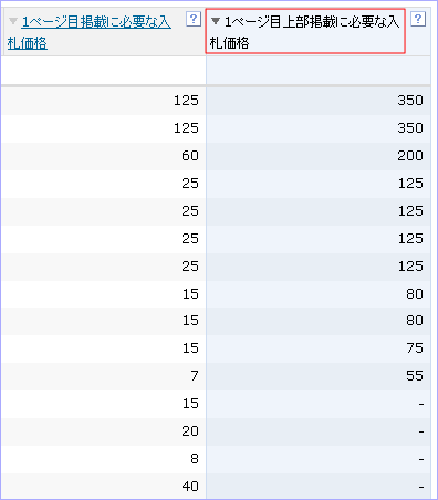 1ページ目上部掲載に必要な入札価格