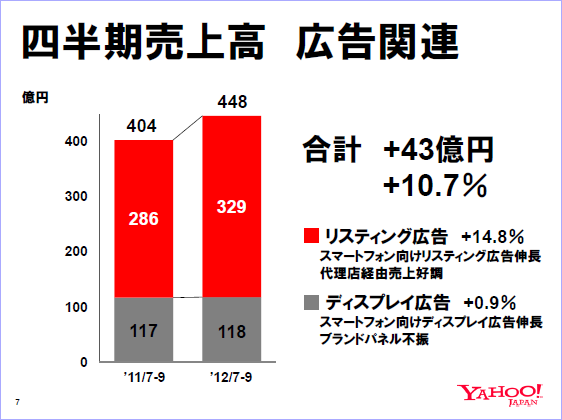 四半期売上高　広告関連