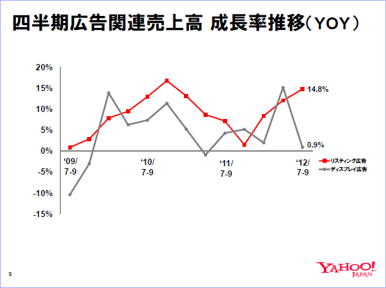 四半期広告関連売上高　成長率推移