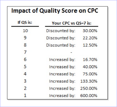 品質スコアがCPCに与える影響