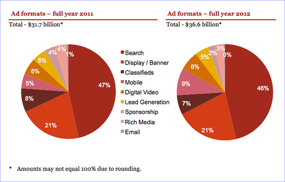 Search Ad Revenues