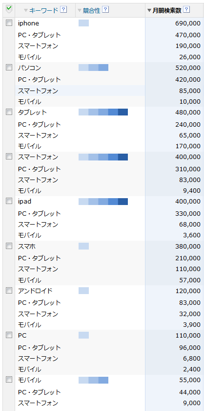 キーワードアドバイスツール