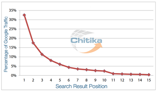 Google検索結果「順位別」トラフィックシェア