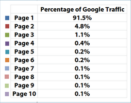 Google検索結果「ページ別」トラフィックシェア