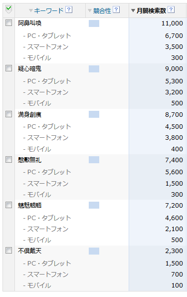 「四字熟語」の検索数