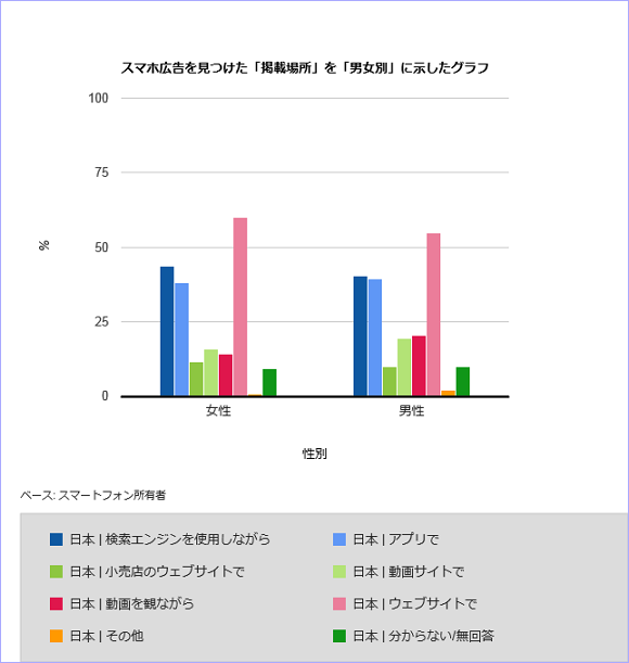 スマホ広告を見つけた「掲載場所」を「男女別」に示したグラフ