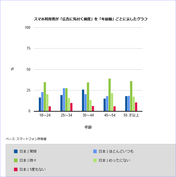 スマホ利用者が「広告に気付く頻度」を「年齢層」ごとに示したグラフ