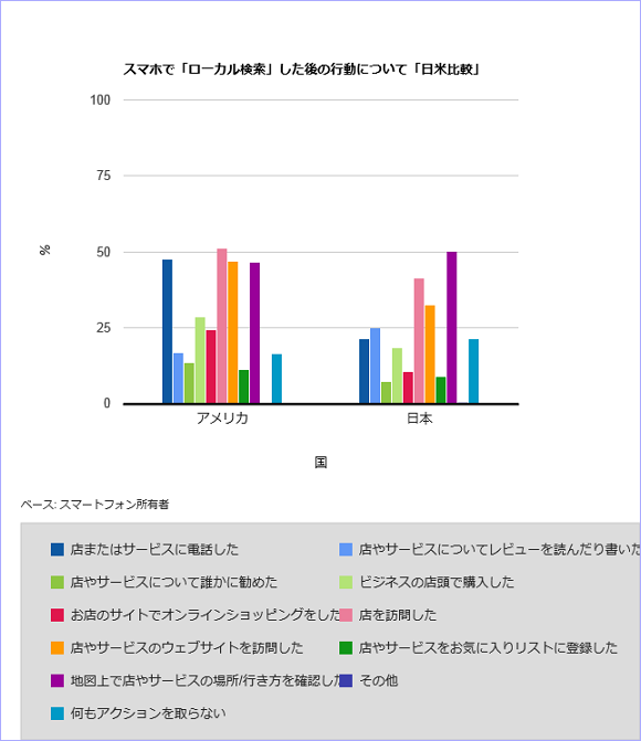 スマホで「ローカル検索」した後の行動について「日米比較」