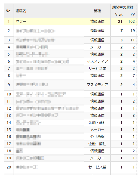 訪問組織ランキング