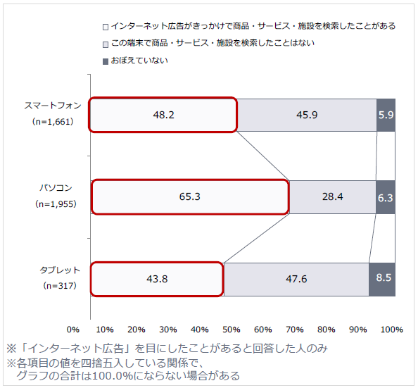 インターネット広告がきっかけで「検索」