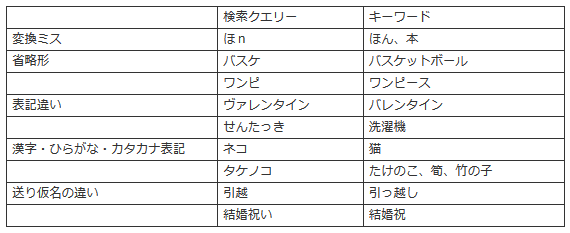 登録キーワードと異なる検索クエリーに対して広告を表示する例