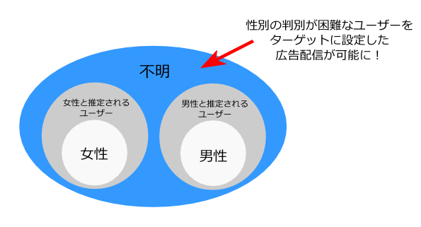 性別ターゲティング