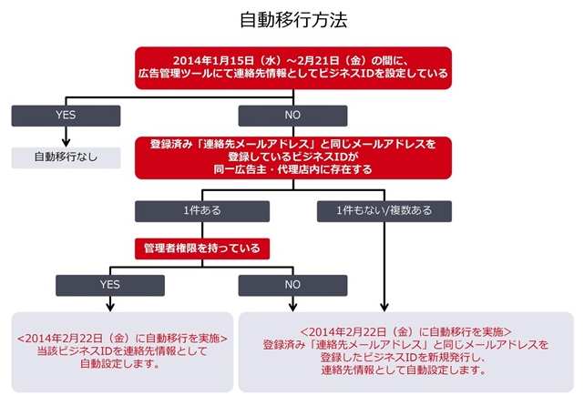 新しい「ビジネスID」を勝手に発行