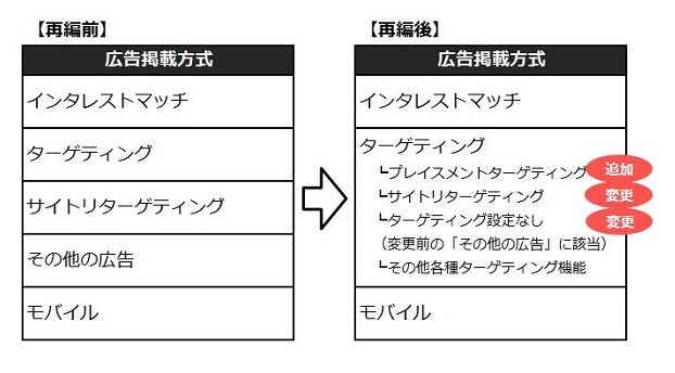 YDNの各種広告掲載方式の再編