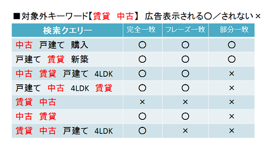 スポンサードサーチ「対象外キーワード」のマッチタイプ