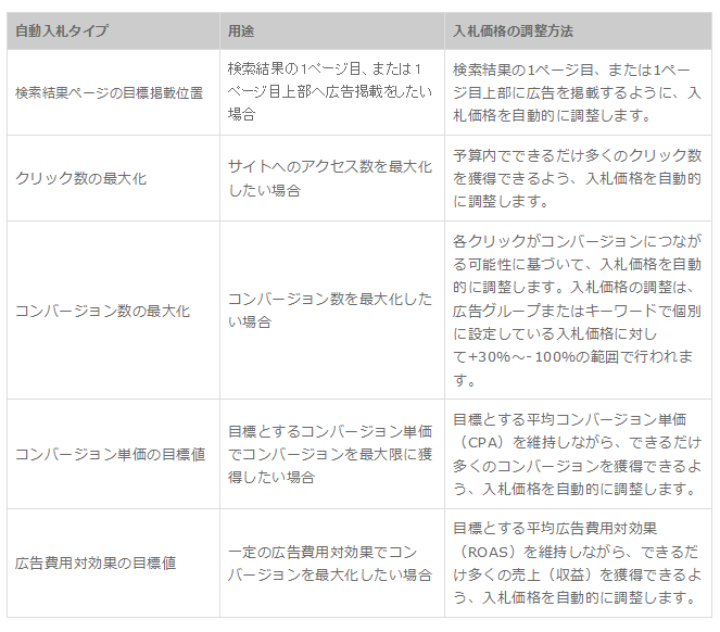 スポンサードサーチ「自動入札」機能