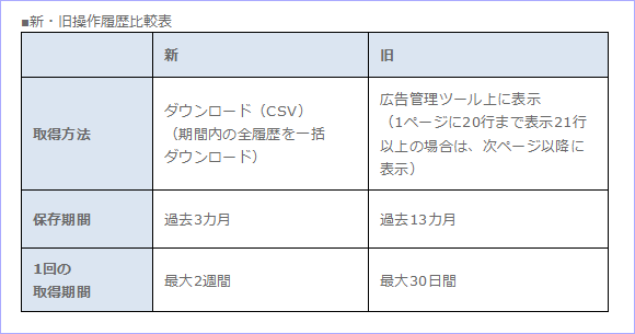 YDN広告「操作履歴」