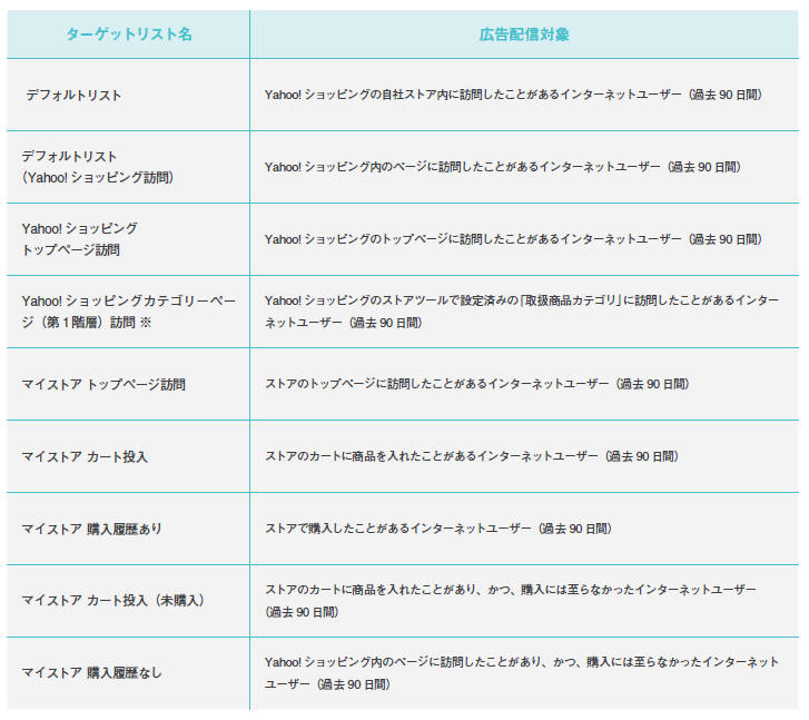 リターゲティング広告