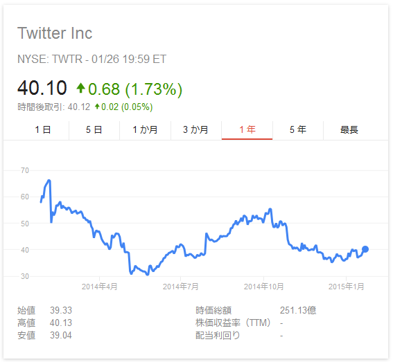 twitter 株価