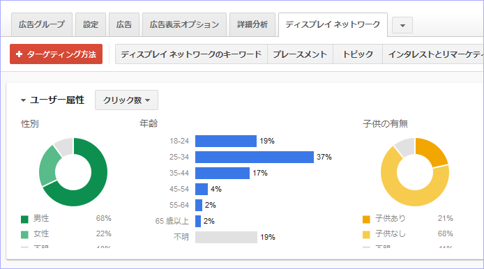 「ユーザー属性」別の広告配信データ