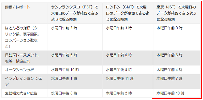 アドワーズ広告の各種データ更新