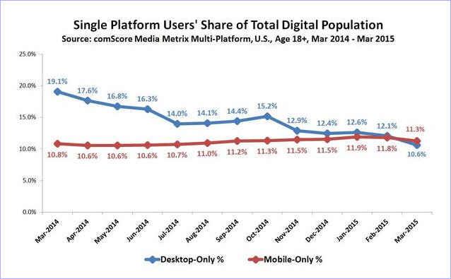 Number of Mobile-Only Internet Users Now Exceeds Desktop-Only in the U.S.