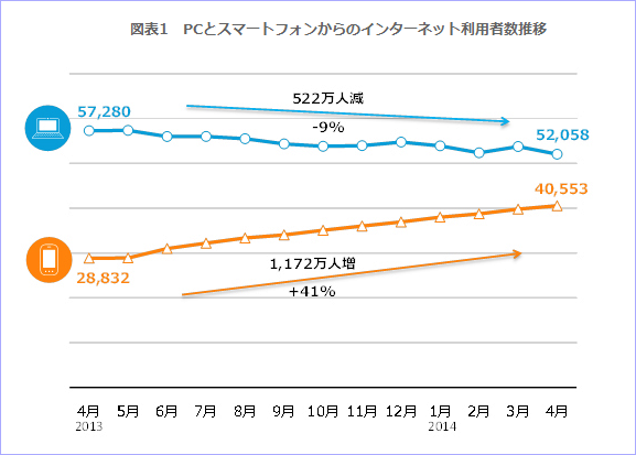 インターネットへの入り口はスマホへ移行